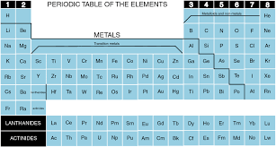 Using his periodic table, mendeleev predicted the existence and properties of new chemical elements. Atomic Theory