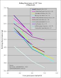 Rolling Resistance Of Bicycle Tires Bike Tires