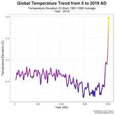 County as calculated by climate models and historical data. This Global Temperature Graph Shows Climate Trends 1851 2020