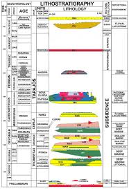 Stratigraphic Chart Of The Amazon Basin Modified From Cunha