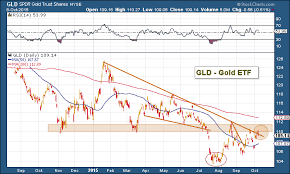 the gold rally gld price targets and trading considerations