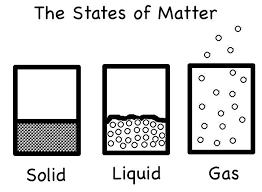 Refer to question 1 in each version of the survey to investigate students' chemical thinking regarding the question what types of matter are there? Matter Is Everywhere Its All Around Us There Are Three Types Of Matter Solid Liquid And Gas Each States Of Matter Grade 2 Science Elementary School Science