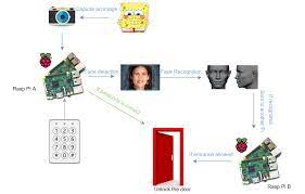 The first task is to gather the data for which we are going to train our classifier. Ece 5725 Face Recognition Door Lock