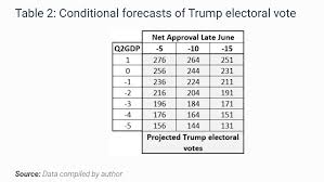 Sabato S Crystal Ball Economic Downturn Negative Net Approval For Trump Would Very Likely Doom Trump S Chances Of Winning A Second Term Blue Virginia