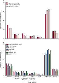 Click here to learn how insidetracker can recommend carbohydrates that fit your unique taste preferences and physical needs! Association Of Dietary Nutrients With Blood Lipids And Blood Pressure In 18 Countries A Cross Sectional Analysis From The Pure Study The Lancet Diabetes Endocrinology