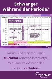 3 bis 5 tage überleben und quasi auf ein ei warten, die eizelle selbst ist ca. Pin Auf Menstruation Tipps Infos