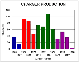 Birth And Death Of The Original Dodge Charger Dodges Burt