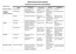 Https Www Foodplanet Fr App Download 5790055350 Modifications Des Nutriments Par La Chaleur Pdf