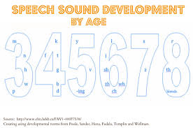 Articulation Development Chart Speech Development A Mini