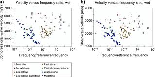 A And B Compressional And Shear Wave Ultrasonic Velocity For