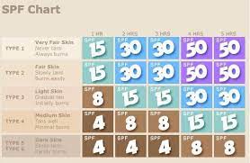 Sunscreen Tan Spf Chart Chart Fair Skin Light Skin