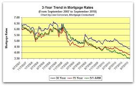 Mortgage Interest Rates Ontario Forecast Best Mortgage In