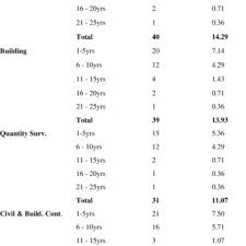 In malaysia's construction landscape (construction projects below rm1 million), the quotation is generally unregulated and little contractual terms are to put variation orders in budget context, it should be kept at a minimal level because variation orders will tend to incur abortive costs (work has. Pdf The Causes Of Variation Order Of Construction Industry In Nigeria