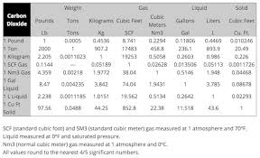 Table of conversion factors for tonne unit conversion to g, kg, shton, lton, lb, oz. What Is A Ton Of Carbon Dioxide Anyway A New Shade Of Green Sherry Listgarten Palo Alto Online