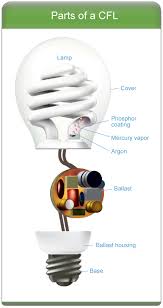 I have the small desk flip up lamp which i just purchased this spring and a few days ago it. Learn About Cfls Products Energy Star
