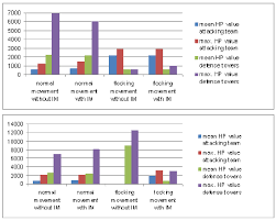 Bar Chart Of The Mean And The Maximal Hp Value Of The