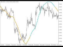 Kalmanfilter Htf Forex Mt5 Indicator Youtube