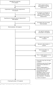 Figure 1 From Adherence To Hypertension Medication