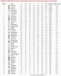 Manchester United Stretch Lead At Top Of All Time Premier League Table Sporting Intelligence