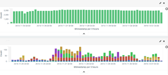 How To Make Stacked Histograms On Kibana Stack Overflow