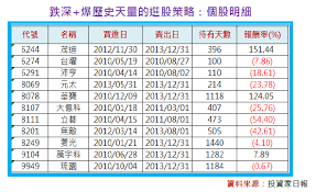 The site owner hides the web page description. è·Œæ·±çš„è‚¡ç¥¨çˆ†å‡ºæ­·å²å¤§é‡ æœƒåå½ˆå—Ž ä»¥æ™¶ç¿ 3454 èŒ‚è¿ª 6244 ç‚ºä¾‹ å­«æ…¶é¾çš„æŠ•è³‡éƒ¨è½æ ¼ ç—žå®¢é‚¦