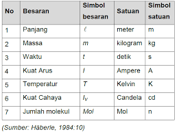 Semoga aritkel ini bisa membantu kalian dalam mengerjakan tugas, jika ada kesalahan. Besaran Dan Satuan Alat Ukur Dan Satuan Tujuh Besaran Pokok Ferguen Com