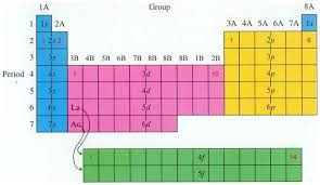 Chem 110 Periodic Table Chemistry Study Guide