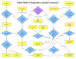 Linguistics In A Flow Chart Ish Mind Like The Sky