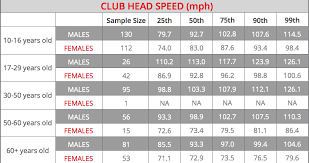 Club Head Speed By Age Group What Percentile Are You In