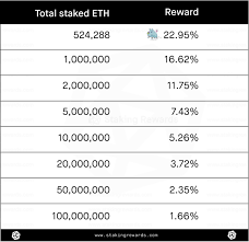 According to stakingrewards, ethereum 2.0's staked value, at the time of writing, was $12,022,617,141. 3 Aspects Of Ethereum 2 0 Staking To Consider Before Committing 32 Eth Cryptomode