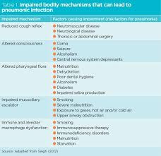 __ pain (musculoskeletal, headache, sore throat). Challenges Of Diagnosing And Managing Pneumonia In Primary Care Nursing Times