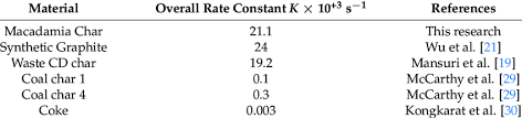 comparison chart of overall carbon dissolution rate constant