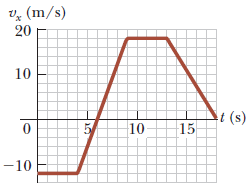 Time graph already, i just need to change it to position vs. Position From Velocity Time Graph Physics Stack Exchange