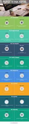 Mysql Vs Sql Server 8 Awesome Differences You Should Know In 2020 Sql Server Mysql Sql
