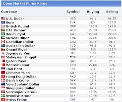 Sgd Usd Fx Chart Forex Entry Techniques