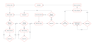 Diagram Of Production Process Get Rid Of Wiring Diagram