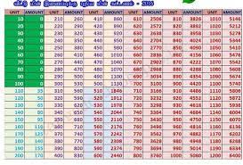 Tariff refers to the amount of money the consumer has to pay for making the power available to them at their homes. Chandrasekaran On Twitter Tneb Cc Charges Wef 23 05 2016