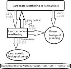 atmospheric co2 sink: silicate