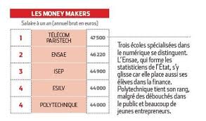 Les écoles de commerce postbac en quatre ou cinq ans ont un succès grandissant depuis quelques années. Ecoles D Ingenieurs L Etonnant Classement De L Usine Nouvelle Le Figaro Etudiant