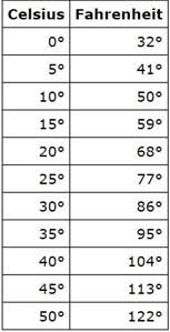 how can i create a celsius to fahrenheit conversion table