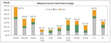 canada have priciest cell phone plans