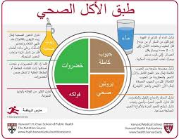 يعد طبق الأكل الصحي الذي طوره خبراء التغذية في كلية هارفارد للصحة العامة ومحررين Health Facts Health And Nutrition Fruit Benefits