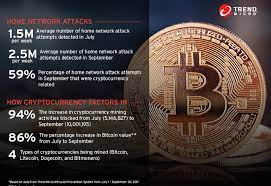 Nowadays, one bitcoin is mined every 20 minutes, and the rigs involved in creating a new block split the reward amongst themselves.currently, this reward is currently set at 6.25 bitcoin. By The Numbers Are Your Smart Home Devices Being Used As Cryptocurrency Miners Security News
