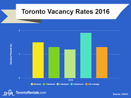 Toronto Rental Vacancy Rates Since 2000