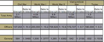more officers less enlisted the changing force structure