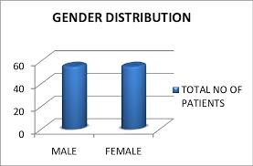 Pie Chart Showing Age Distribution Of Patients 2 Gender