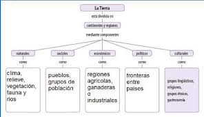 Por sus características, este texto es de tipo Pagina 7 De Geografia Contestada De Sexto Grado Cuaderno De Actividades Brainly Lat