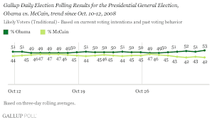 Browse detailed information on each server and vote for your favourite. Final Presidential Estimate Obama 55 Mccain 44