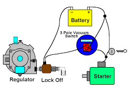 Automatic standby generators require safety controls to prevent damage to the equipment. Remote Start Remote Start Vacuum Switch Remote
