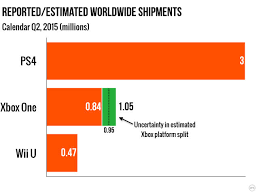 analysis sony pushes past 50 percent of the worldwide